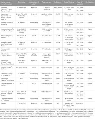 Antisense oligonucleotides: a novel Frontier in pharmacological strategy